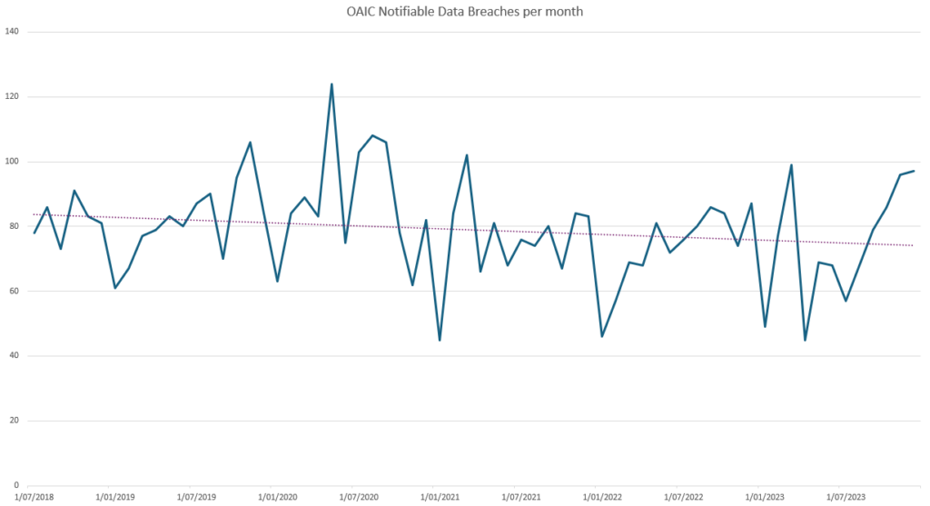 OAIC Notifiable Data Breaches per month​