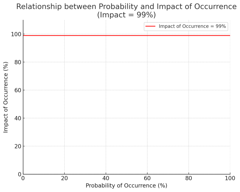 Probability vs Impact